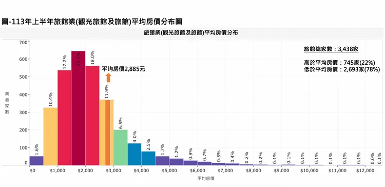 上半年旅宿業平均房價較去年同期下降。觀光署提供