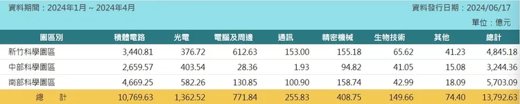 南科今年營收仍持續超越竹科，已奠定為全台半導體產業核心