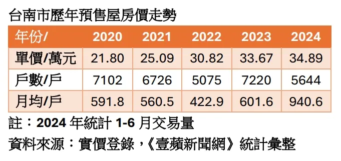 台南預售屋房價走勢