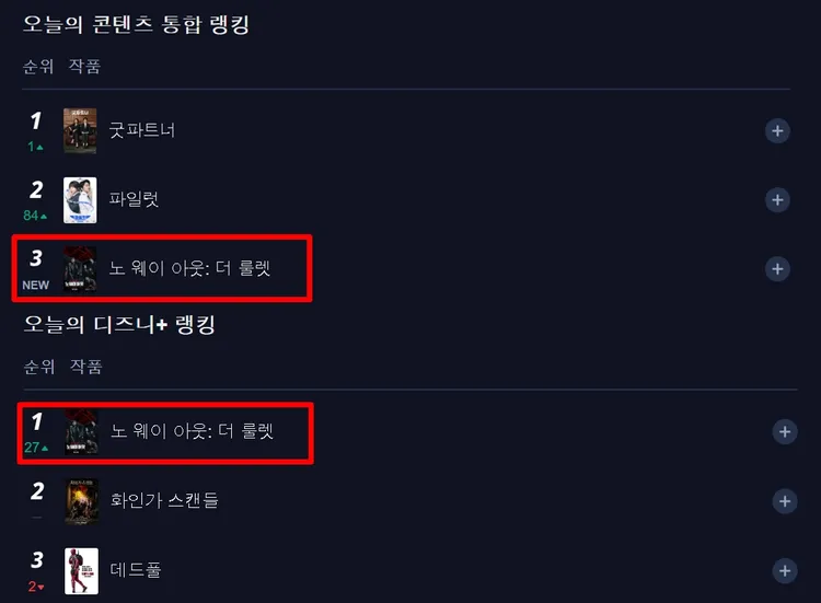 《無路可走：輪盤賭》上架後，登上影視人氣作品季軍、Disney+冠軍。翻攝kinolights