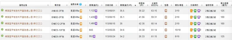 「鳳凰VILLA」已出現單坪35萬元行情