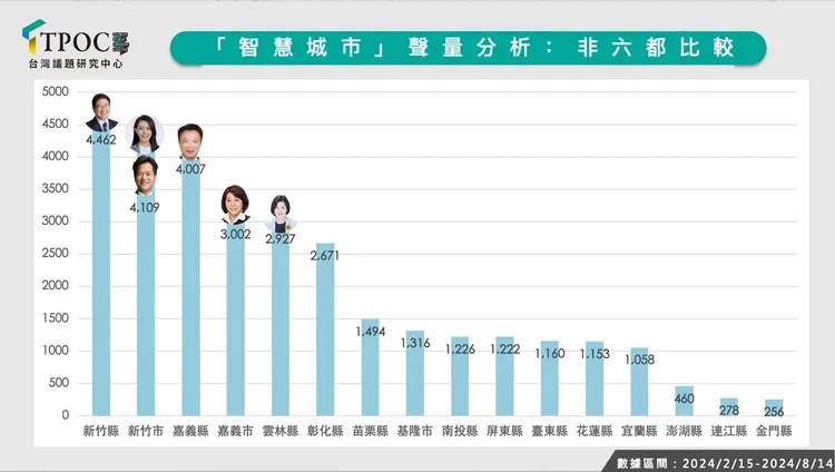 全台智慧城市排名，新竹縣市奪冠亞軍。TPOC提供