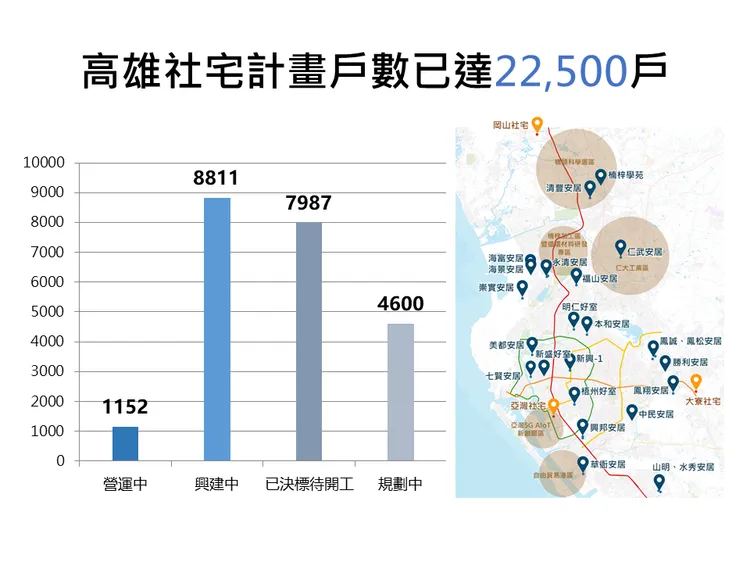 高市社宅規劃進度。高市都發局提供