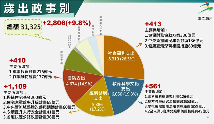各項政事支出中以社會福利支出編列8310億元，占26.5％，居首位；教育科學文化支出編列6050億元，19.3％，居第2位；經濟發展支出編列5386 億元，占17.2％，居第3位；國防支出編列4674億元，占14.9％，居第4位。行政院提供