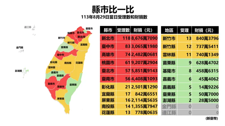 各縣市詐騙數據比一比。翻攝畫面