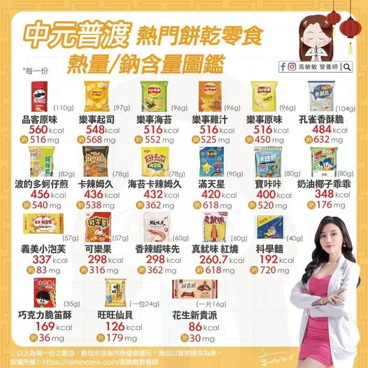 普渡選餅乾要注意。高敏敏提供