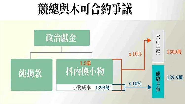民眾黨簡報指出與競總與木可對於金額認知的落差。翻攝自民眾黨YouTube