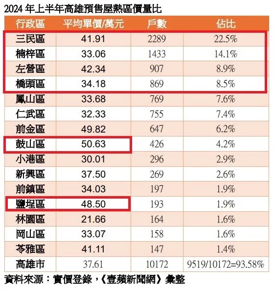 高雄預售屋上半年交易量價