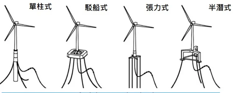 浮動式風電有各種不同的設計。圖片來源：環評書件