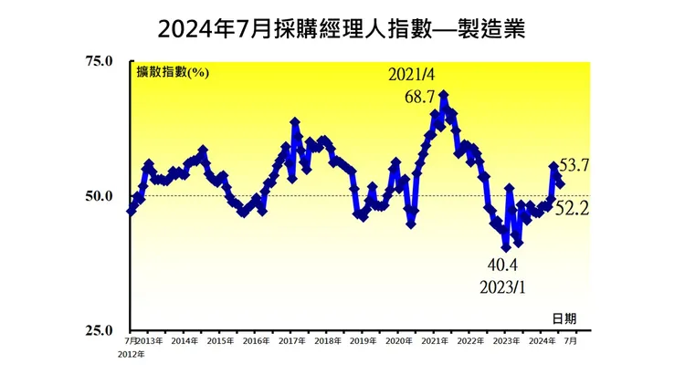 中經院發布今年7月PMI自6月的53.7回跌至52.2，指數續跌1.5個百分點。中經院提供