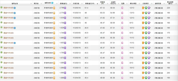「新榮序」出現大量4字頭，最高5字頭實登！