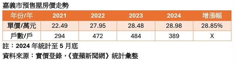 嘉義市預售屋房價走勢