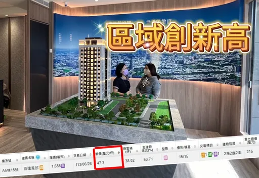 比價效應發酵　鳳山橋頭天花板均47萬元車位1個215萬