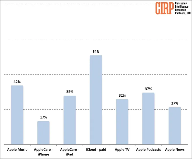 研調機構公布Apple訂閱服務成績。翻攝CIRP