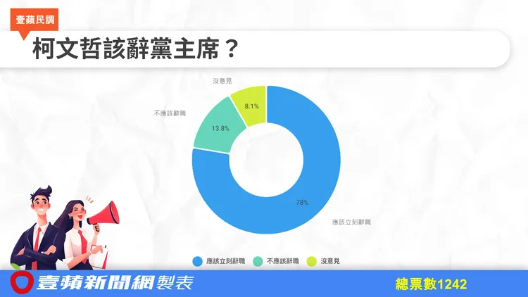 78%網友認為柯文哲應該立刻辭職。壹蘋新聞網製圖