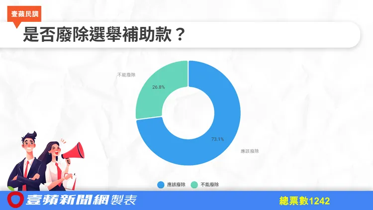 73.1%網友認同選舉補助款「應該廢除」。壹蘋新聞網製圖