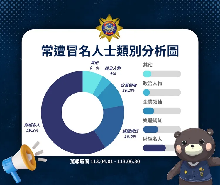 名人遭冒用比例。警方提供