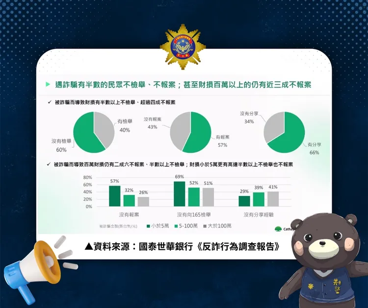 有半數民眾遭詐騙時選擇不報案。警方提供