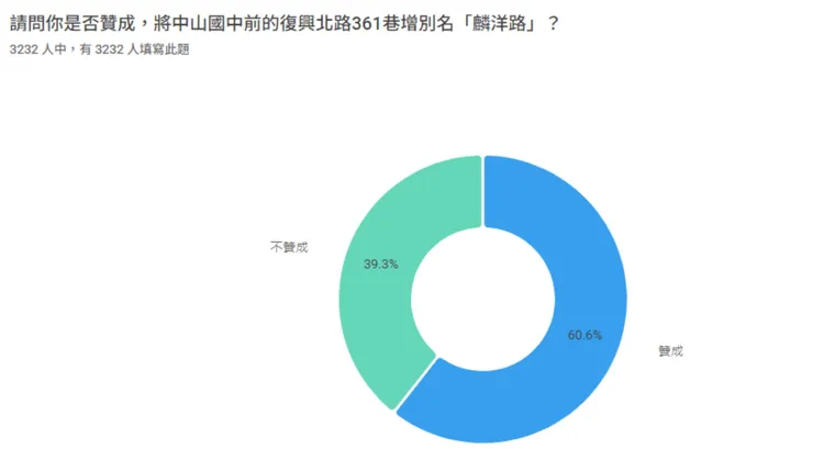 《壹蘋新聞網》民調，有60.6%的人支持將中山國中前的復興北路361巷增別名「麟洋路」。