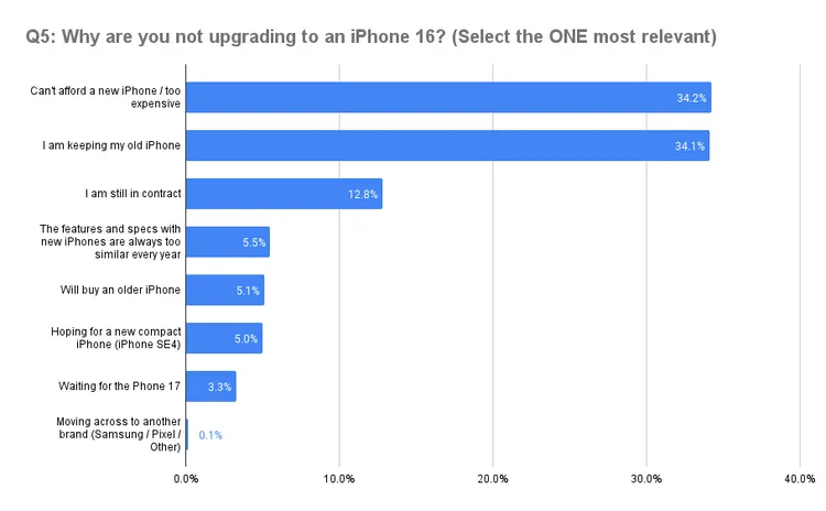 用戶不想換iPhone 16的原因。翻攝 Sellcell