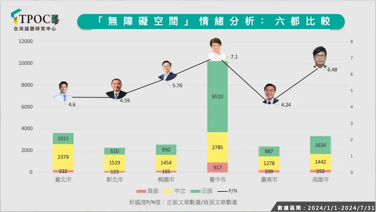 網路數據觀察發現，在六都無障礙空間的情緒聲量分析中，台中市以7.1的好感度，遙遙領先其他城市。正面聲量高達6510則，負面討論僅917則。其中，民眾最滿意的施政，包含台中市十全公園的無障礙廁所首度引進可掀式照護床、人工肛門污物盆等輔具，對高齡使用者來說相當友善。此外，台中市在持續建置公車候車亭的同時，也同步加裝友善視障者及行動不便者的候車服務燈，而許多新的候車亭，也特別設計成不會吃掉輪椅族通行空間的「反向式候車亭」。整合無障礙計程車，推出便民的「愛接送APP」預約叫車服務，也同樣贏得民眾好感。T