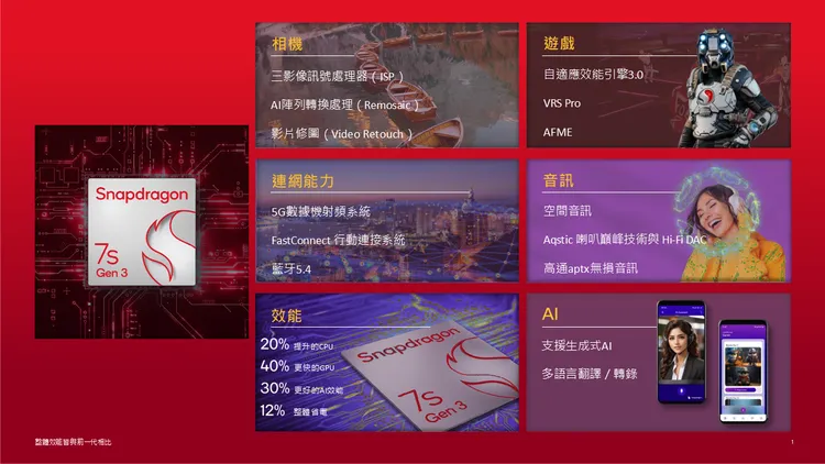 Snapdragon 7s Gen 3行動平台是「s」系列的最新產品。高通提供