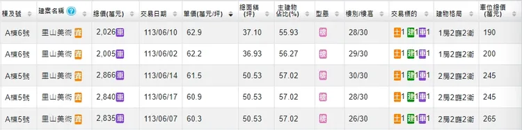 「里山美術」出現多戶6字頭