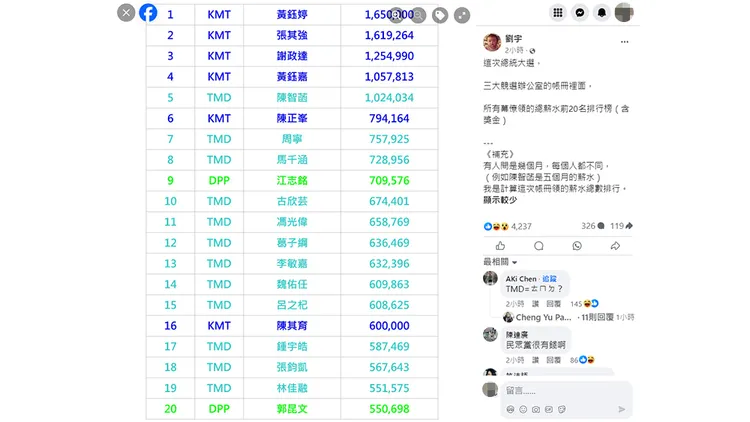 「四叉貓」劉宇席公布總統大選3大競辦幕僚薪水排行榜。翻攝自劉宇席臉書