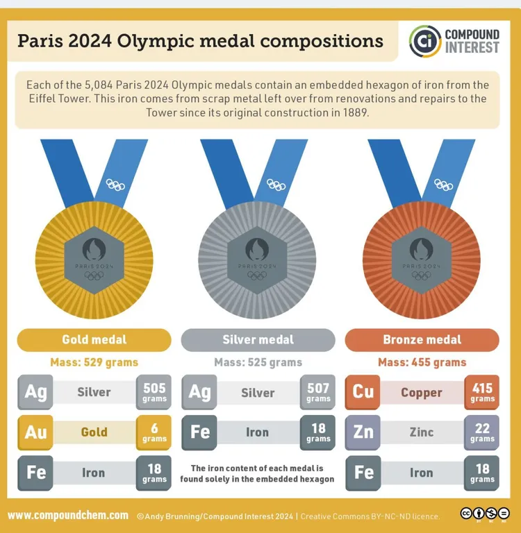 2024年巴黎奧運獎牌成分解析。翻攝compoundchem.com