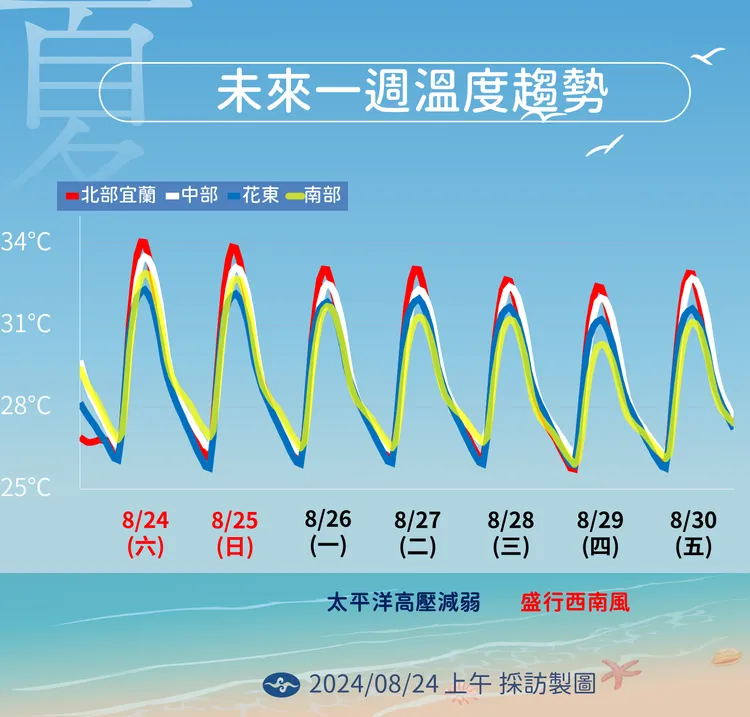 未來一週溫度趨勢。氣象署提供