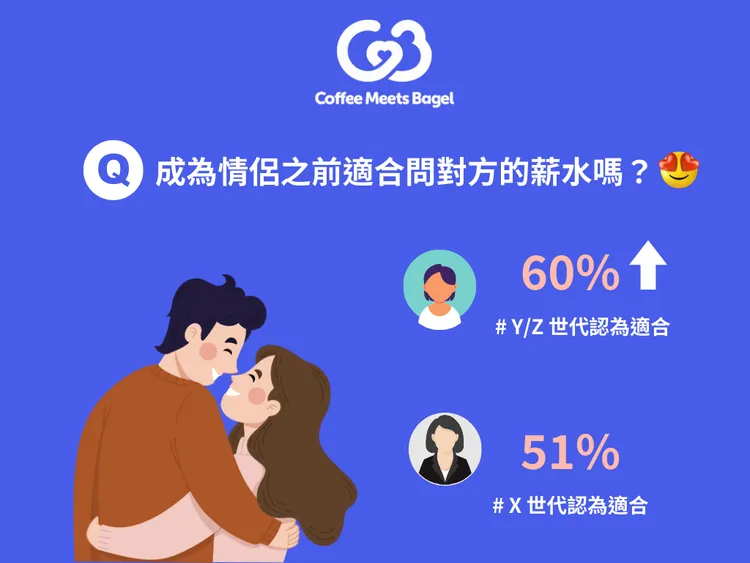 男女朋友之間何時可聊「薪水」話題，也是交往的重要門檻。Coffee Meets Bagel提供