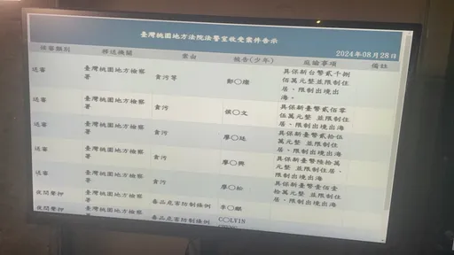 鄭文燦涉貪起訴　桃院裁定2800萬元交保