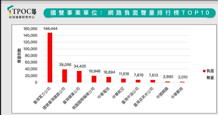 TPOC台灣議題研究中心國營事業「負面聲量」調查結果今出爐，調查指出台電以超過14.8萬則負面聲量居冠，負聲量遠超其他公司。TPOC提供