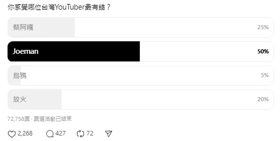 最有錢YouTube票選，Joeman壓倒勝。翻攝Threads