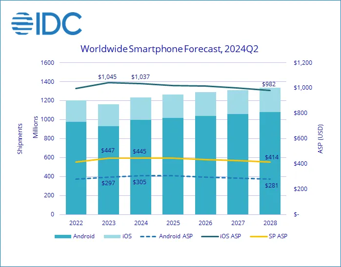 IDC預計，在中國和新興市場Android機種強勁推動下，2024年全球智慧型手機市場將成長近 6%。IDC提供