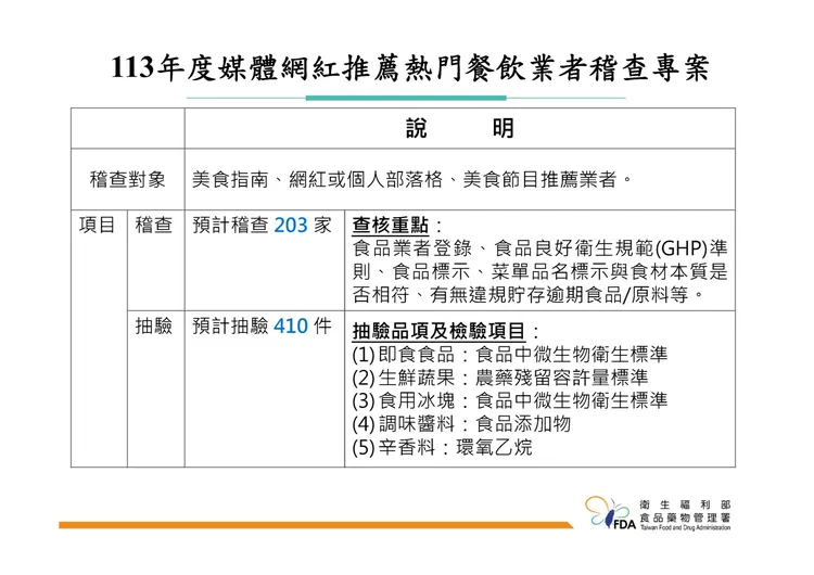食藥署啟動媒體網紅推薦熱門餐飲業者稽查專案重點。食藥署提供