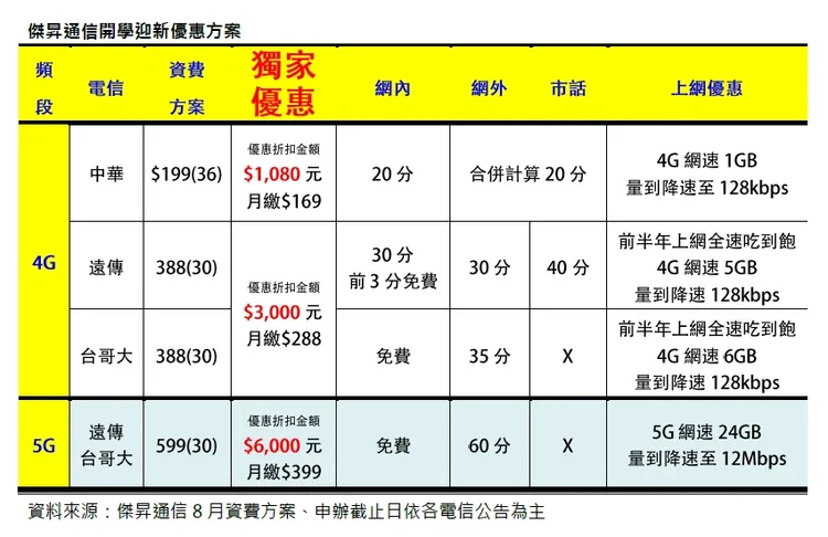 三大電信輕量吃到飽最低169元。傑昇通信提供