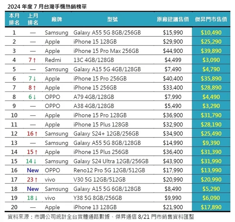2024年7月台灣手機熱銷榜單。傑昇通信提供