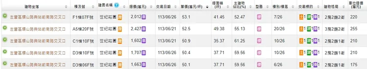 「恆鵬世紀莊園」出現單坪53.1萬元個案新高