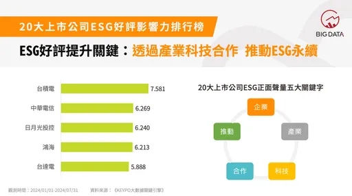 ESG影響力排行榜出爐 護國神山奪冠 中華電信、日月光緊追其後