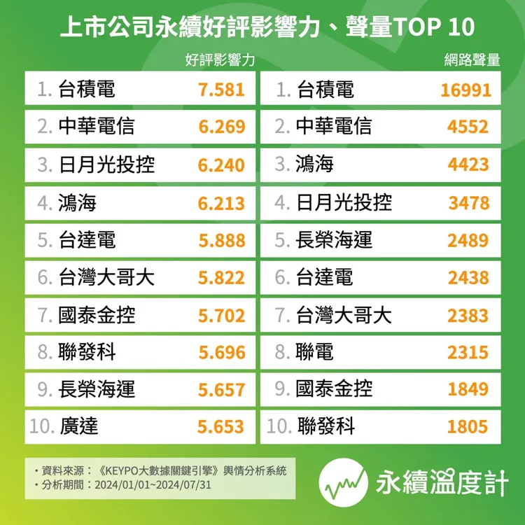 上市公司永續好評影響力、聲量TOP 10。網路溫度計DailyView提供
