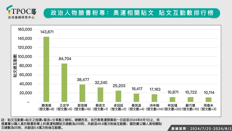 政治人物臉書粉專聲量排行。TPOC