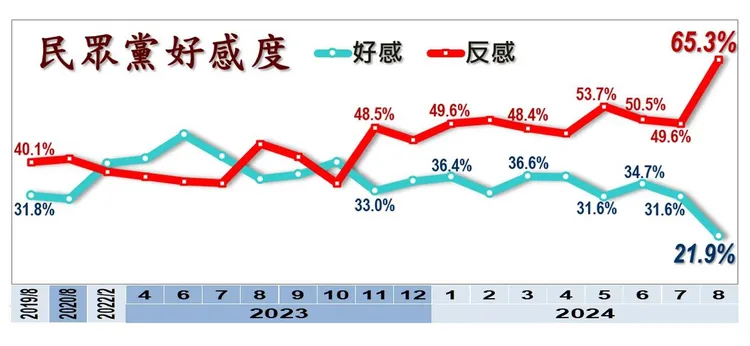 美麗島電子報26日公布最新民調，台灣民眾黨反感度比上個月暴增15.7個百分點，來到65.3%，是創黨5年以來新高。美麗島電子報提供
