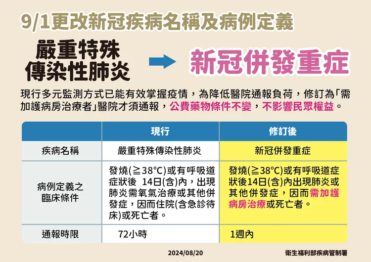 新冠肺炎將改名為「新冠併發重症」，通報時效從72小時調整為一週內即可。疾管署提供