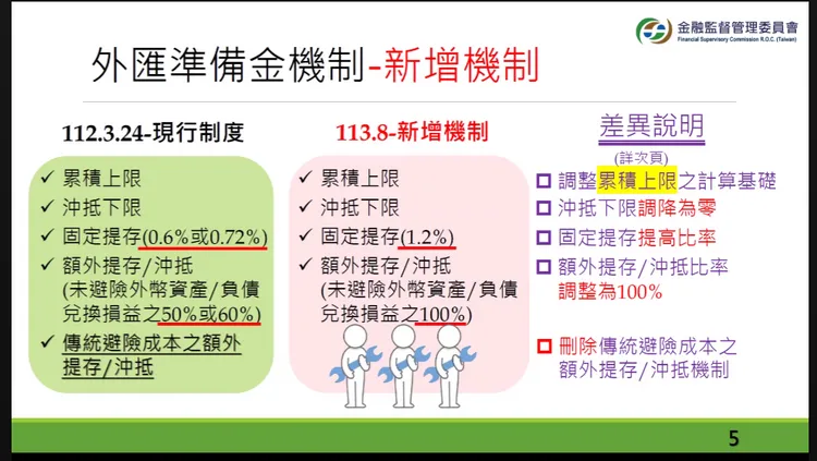 8月新台幣累計已升值9.33角，壽險避險壓力大增，金管會正式公布外匯準備金新制。金管會提供