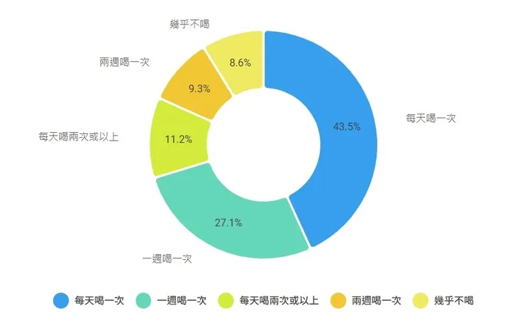 ▲僅11.2%的消費者喝對補充量，證明多數消費者對喝鮮乳的方式並不完全正確。