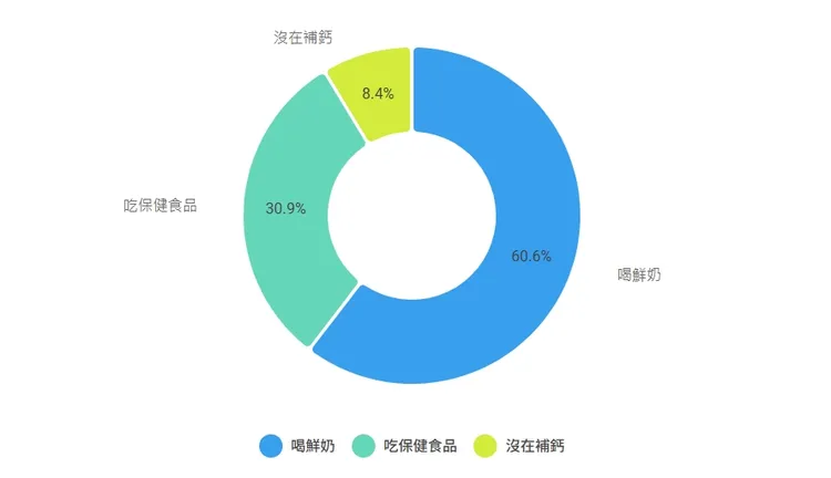 ▲調查顯示有60.6%的消費者會透過喝鮮奶來補充平日所需鈣質。