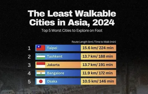 台北獲選「亞洲最難步行城市」！何以不見得是壞事