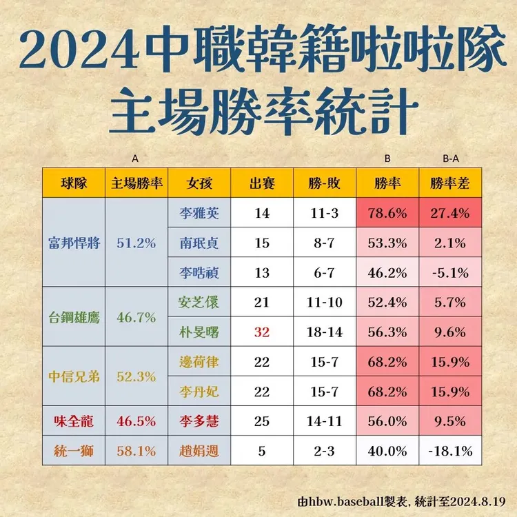 中職韓籍啦啦隊勝率統計。翻攝自threads_@hbw.baseball