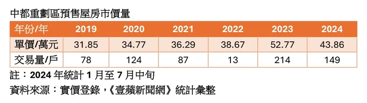 中都重劃區預售屋房價走勢